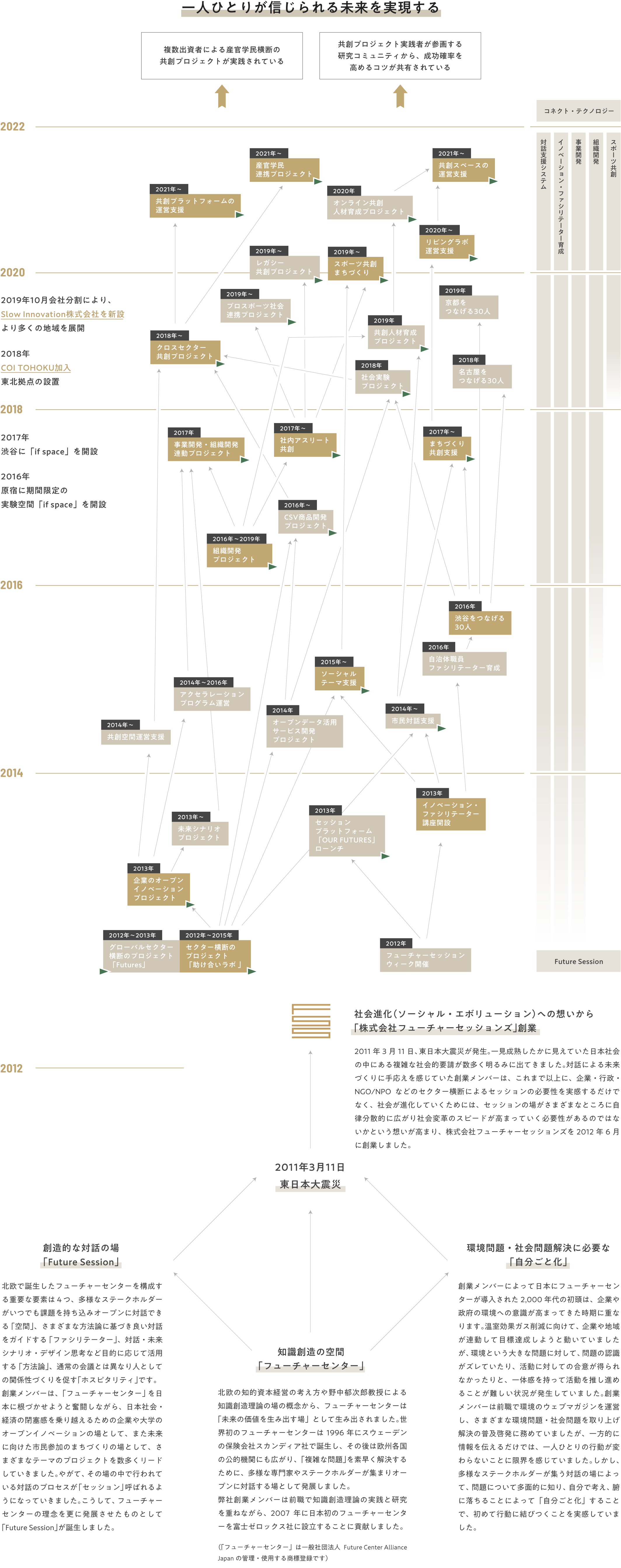 一人ひとりが信じられる未来を実現する